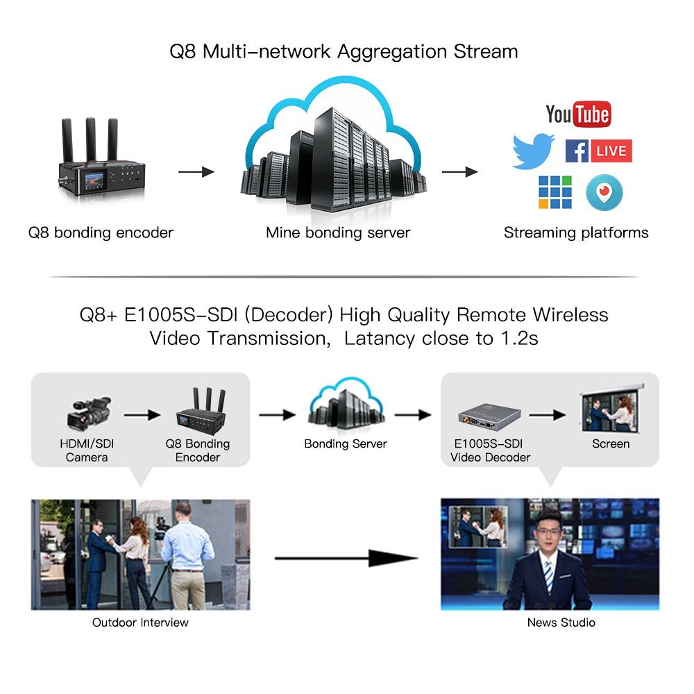Mine Q8S 5G Live Bonding Encoder - Image 2